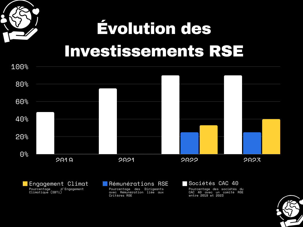 Evolution de l'engagement des entreprises du CAC 40 en matière de RSE sur plusieurs fronts