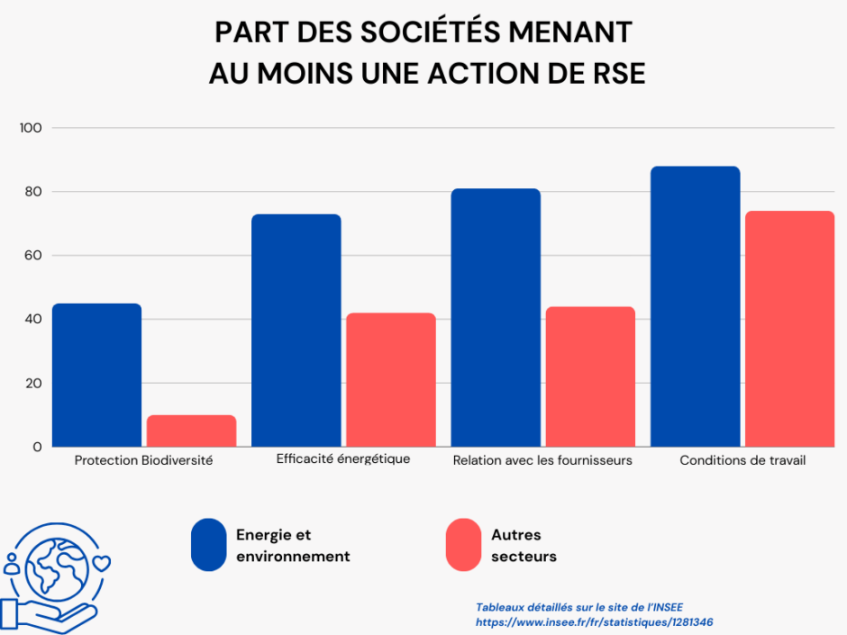 Part des sociétés menant au moins à une action RSE.